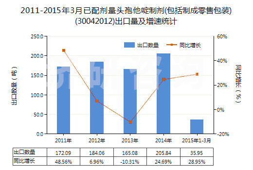 2011-2015年3月已配劑量頭孢他啶制劑(包括制成零售包裝)(30042012)出口量及增速統(tǒng)計(jì)